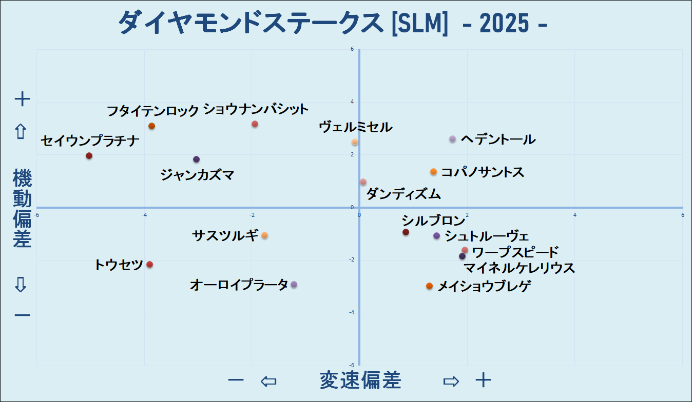 2025　ダイヤモンドＳ　機変マップ